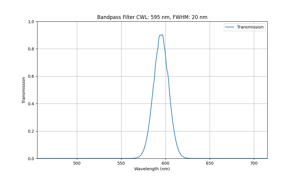 595nm CWL, FWHM=20nm, OD3, Bandpass Filter