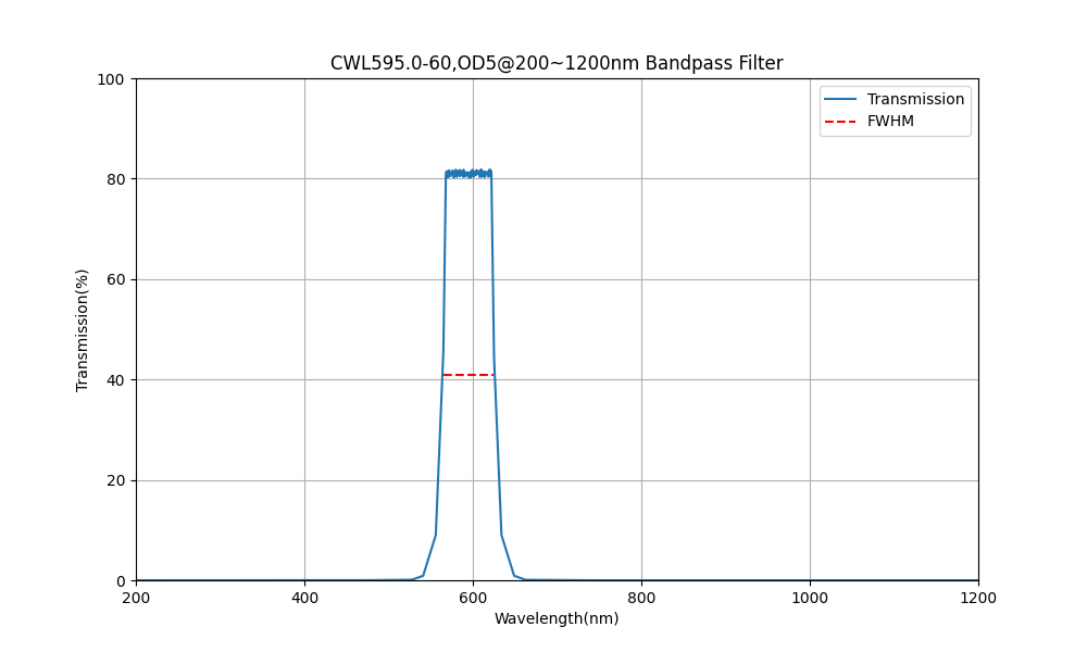 595nm CWL, OD5@200~1200nm, FWHM=60nm, Bandpass Filter
