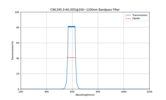595nm CWL, OD5@200~1200nm, FWHM=60nm, Bandpass Filter