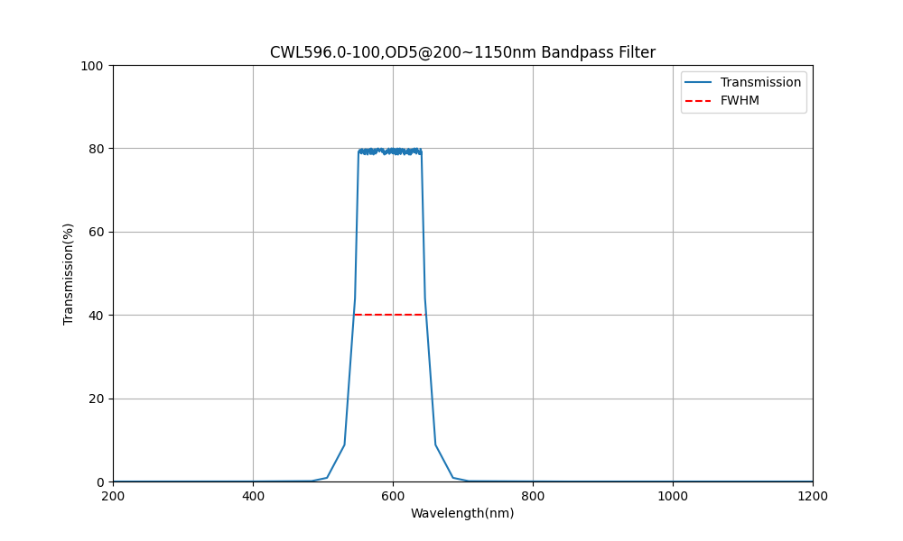 596nm CWL, OD5@200~1150nm, FWHM=100nm, Bandpass Filter