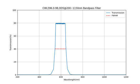 596 nm CWL, OD5@200~1150 nm, FWHM=98 nm, Bandpassfilter