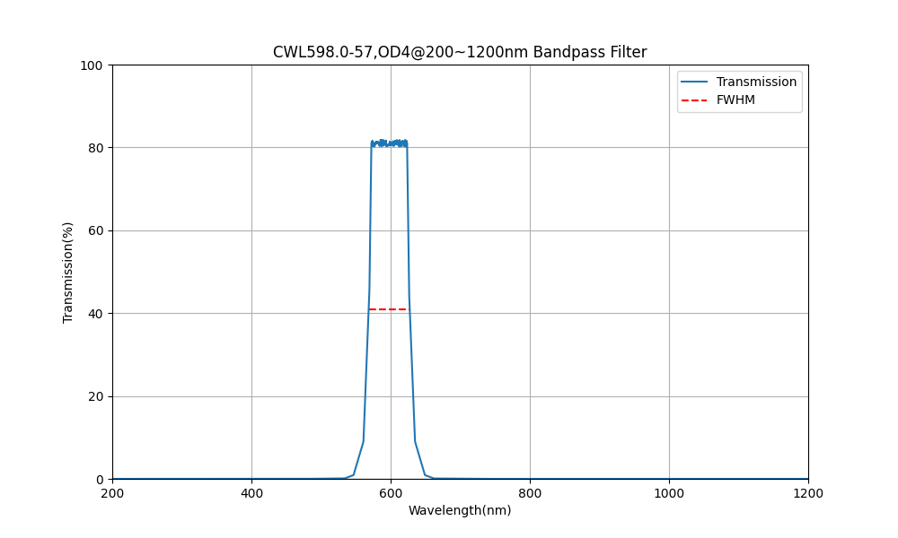 598nm CWL, OD4@200~1200nm, FWHM=57nm, Bandpass Filter