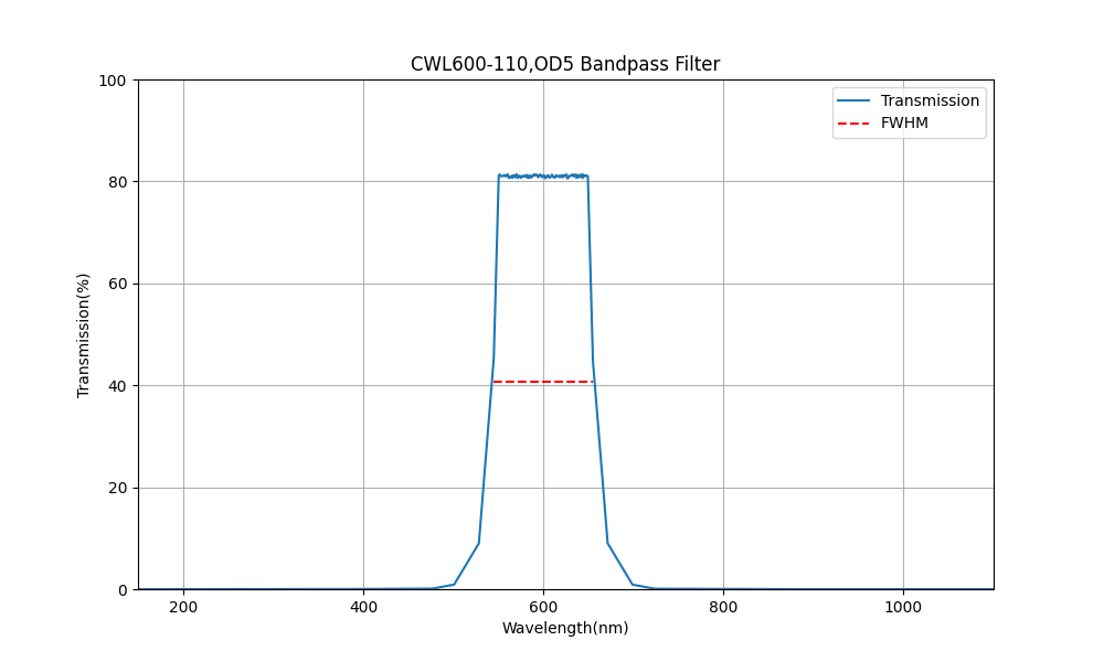 600nm CWL, OD5, FWHM=110nm, Bandpass Filter