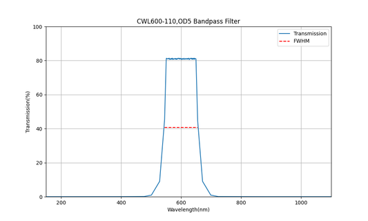 600 nm CWL, OD5, FWHM=110 nm, Bandpassfilter