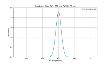 Machine Vision Bandpass Filter (20nm)