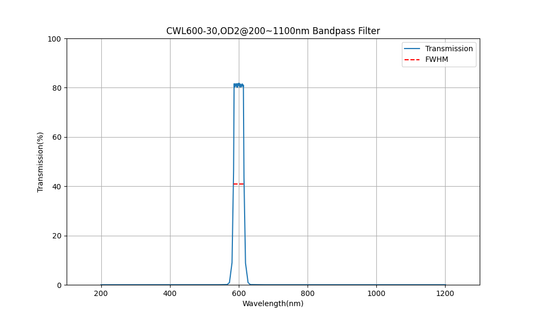 600nm CWL, OD2@200~1100nm, FWHM=30nm, Bandpass Filter