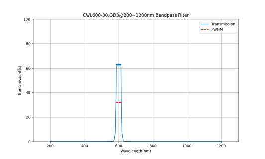 600nm CWL, OD3@200~1200nm, FWHM=30nm, Bandpass Filter