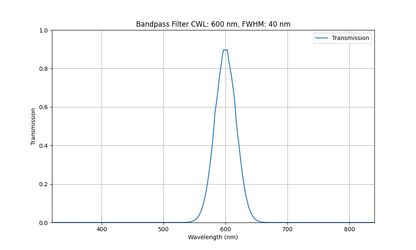 Machine Vision Bandpass Filter (40nm)