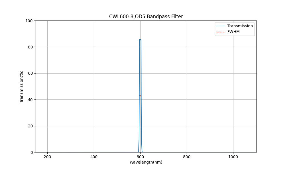 600nm CWL, OD5, FWHM=8nm, Bandpass Filter