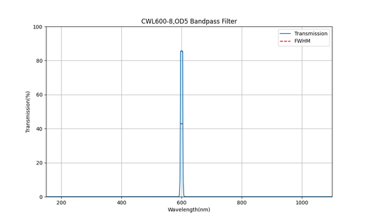 600nm CWL、OD5、FWHM=8nm、バンドパスフィルター