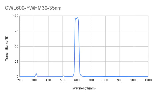 600 nm CWL, OD2@200-1050 nm, FWHM = 30 nm, Bandpassfilter