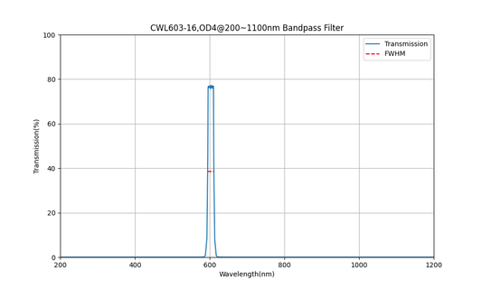 603 nm CWL, OD4@200~1100 nm, FWHM=16 nm, Bandpassfilter