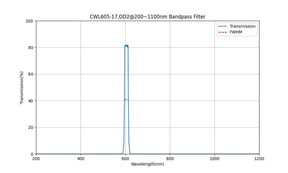 605nm CWL, OD2@200~1100nm, FWHM=17nm, Bandpass Filter