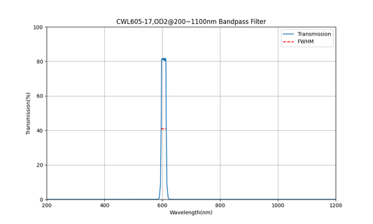 605nm CWL、OD2@200~1100nm、FWHM=17nm、バンドパスフィルター
