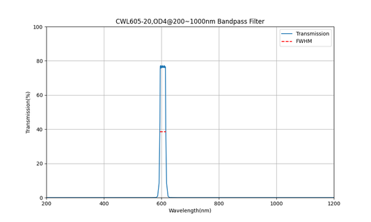 605 nm CWL, OD4@200~1000 nm, FWHM=20 nm, Bandpassfilter