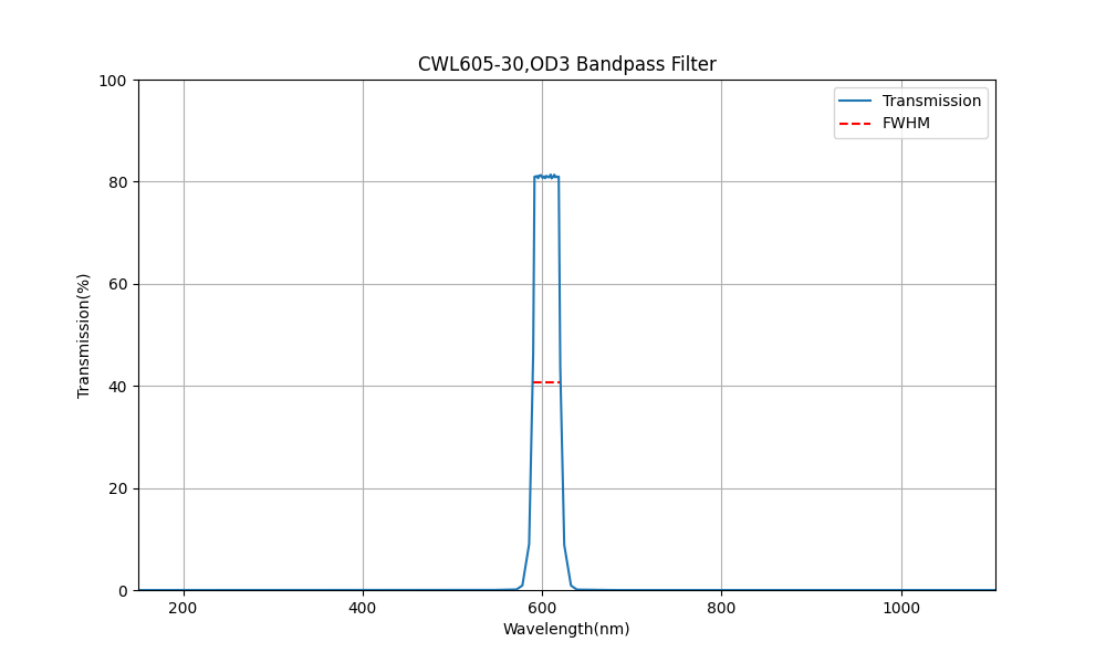605nm CWL, OD3, FWHM=30nm, Bandpass Filter
