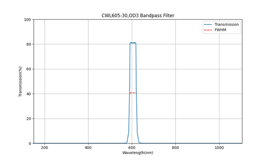 605nm CWL、OD3、FWHM=30nm、バンドパスフィルター