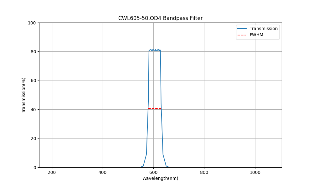 605nm CWL, OD4, FWHM=50nm, Bandpass Filter