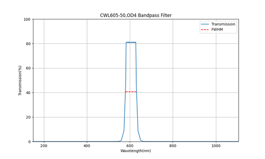 605 nm CWL, OD4, FWHM=50 nm, Bandpassfilter