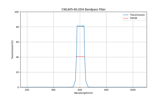 605nm CWL, OD4, FWHM=60nm, Bandpass Filter