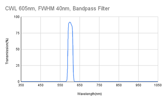 605nm CWL, FWHM 40nm, Bandpass Filter