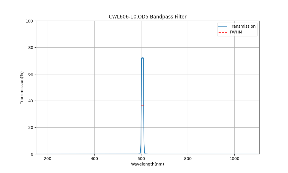 606nm CWL, OD5, FWHM=10nm, Bandpass Filter