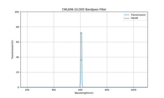 606 nm CWL, OD5, FWHM=10 nm, Bandpassfilter