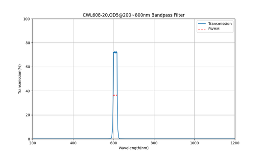 608nm CWL, OD5@200~800nm, FWHM=20nm, Bandpass Filter