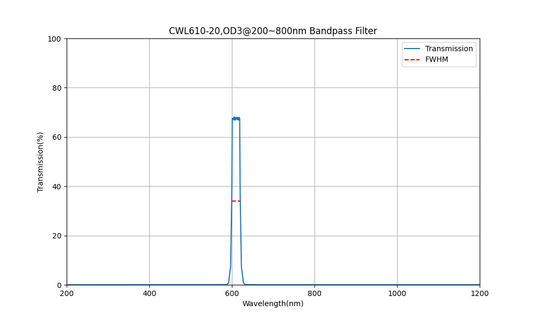 610nm CWL, OD3@200~800nm, FWHM=20nm, Bandpass Filter