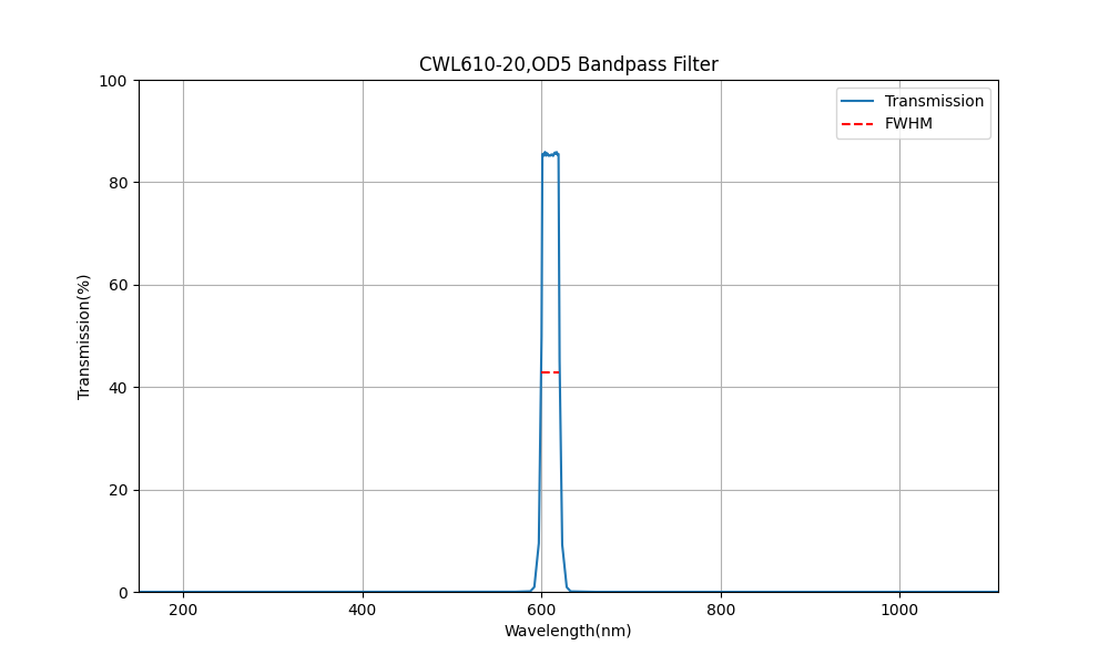 610nm CWL, OD5, FWHM=20nm, Bandpass Filter