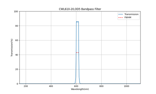 610 nm CWL, OD5, FWHM=20 nm, Bandpassfilter