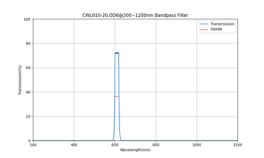 610nm CWL, OD6@200~1200nm, FWHM=20nm, Bandpass Filter