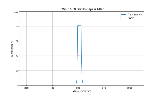 610nm CWL、OD5、FWHM=30nm、バンドパスフィルター