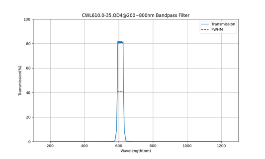 610nm CWL, OD4@200~800nm, FWHM=35nm, Bandpass Filter