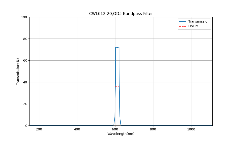 612nm CWL, OD5, FWHM=20nm, Bandpass Filter