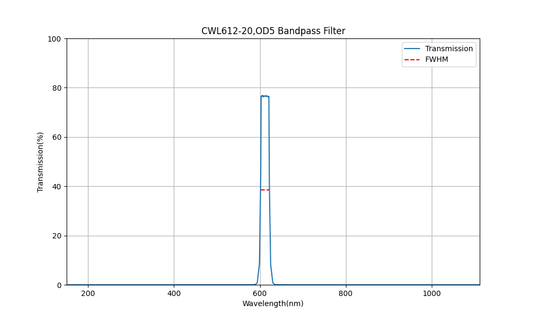 612 nm CWL, OD5, FWHM=20 nm, Bandpassfilter