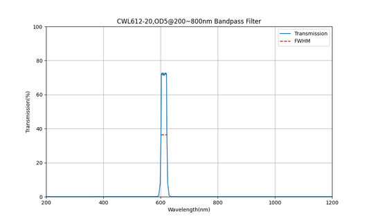 612nm CWL, OD5@200~800nm, FWHM=20nm, Bandpass Filter