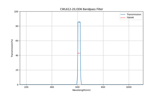 612nm CWL, OD6, FWHM=20nm, Bandpass Filter