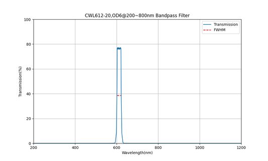 612nm CWL, OD6@200~800nm, FWHM=20nm, Bandpass Filter