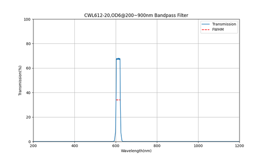 612nm CWL, OD6@200~900nm, FWHM=20nm, Bandpass Filter