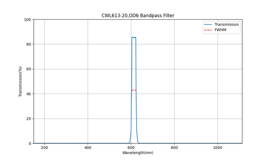 613nm CWL, OD6, FWHM=20nm, Bandpass Filter