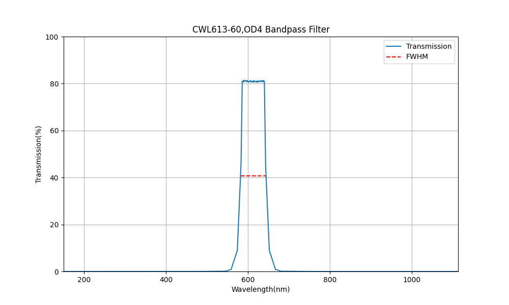 613nm CWL, OD4, FWHM=60nm, Bandpass Filter
