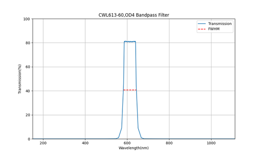 613 nm CWL, OD4, FWHM=60 nm, Bandpassfilter