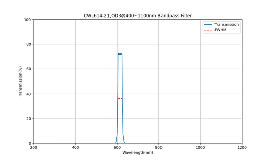 614 nm CWL, OD3@400~1100 nm, FWHM=21 nm, Bandpassfilter