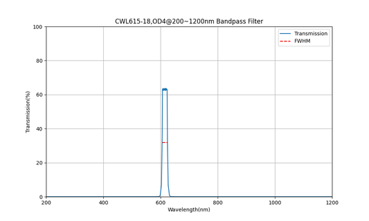 615nm CWL, OD4@200~1200nm, FWHM=18nm, Bandpass Filter