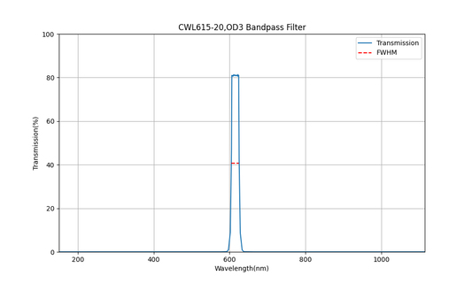615nm CWL, OD3, FWHM=20nm, Bandpass Filter