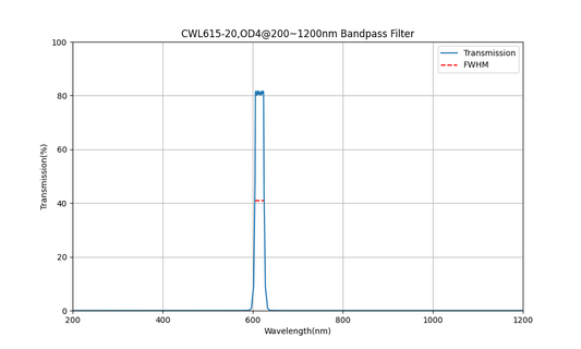 615nm CWL, OD4@200~1200nm, FWHM=20nm, Bandpass Filter