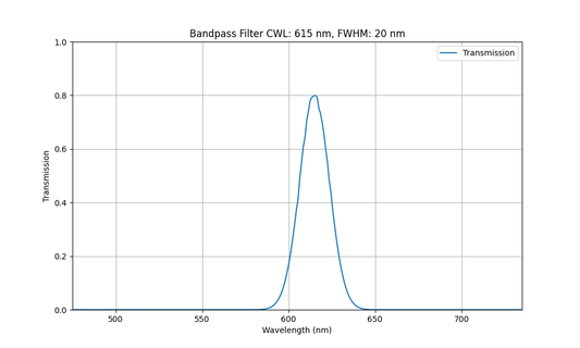 615nm CWL, FWHM=20nm, OD5, Bandpass Filter