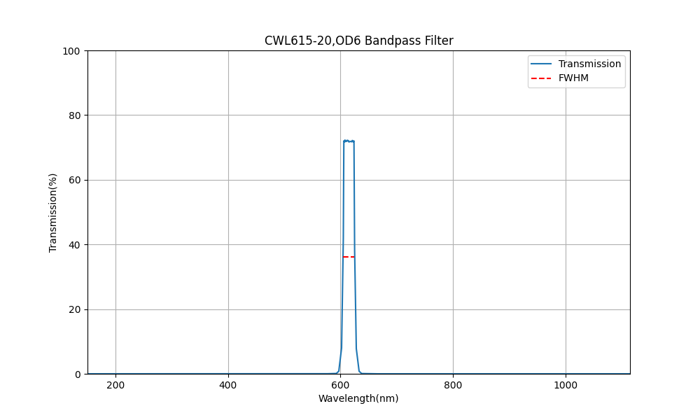 615nm CWL, OD6, FWHM=20nm, Bandpass Filter