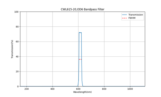 615 nm CWL, OD6, FWHM=20 nm, Bandpassfilter